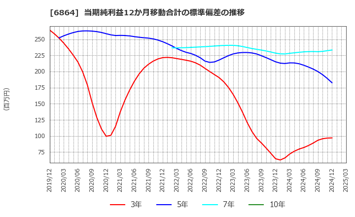 6864 (株)エヌエフホールディングス: 当期純利益12か月移動合計の標準偏差の推移