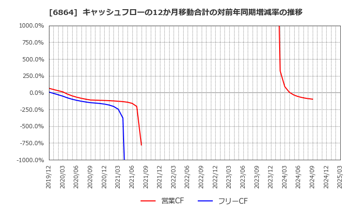 6864 (株)エヌエフホールディングス: キャッシュフローの12か月移動合計の対前年同期増減率の推移
