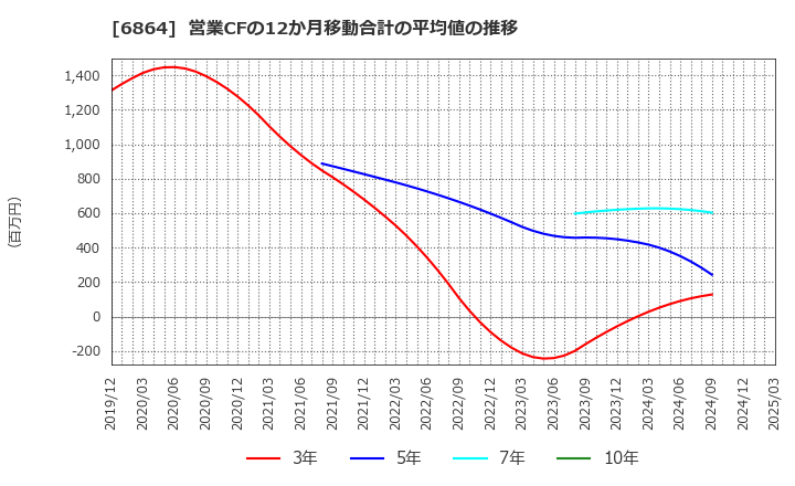 6864 (株)エヌエフホールディングス: 営業CFの12か月移動合計の平均値の推移