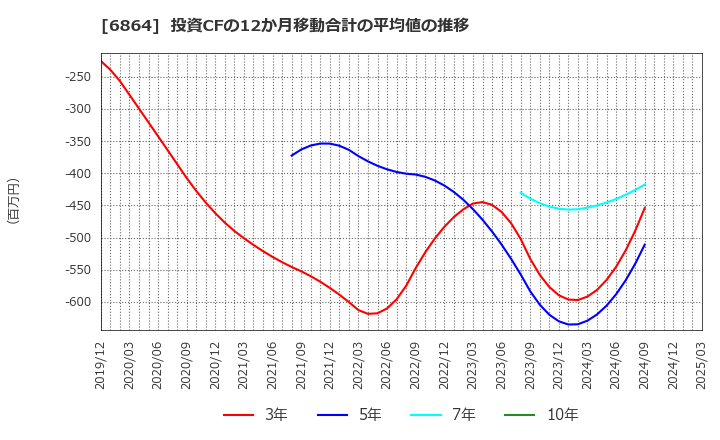 6864 (株)エヌエフホールディングス: 投資CFの12か月移動合計の平均値の推移