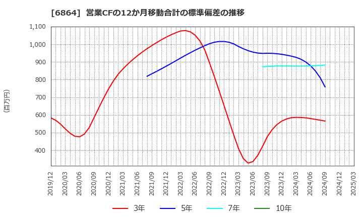 6864 (株)エヌエフホールディングス: 営業CFの12か月移動合計の標準偏差の推移
