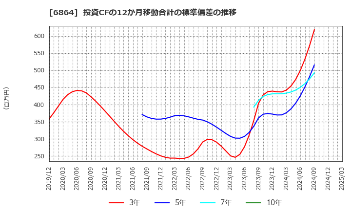 6864 (株)エヌエフホールディングス: 投資CFの12か月移動合計の標準偏差の推移