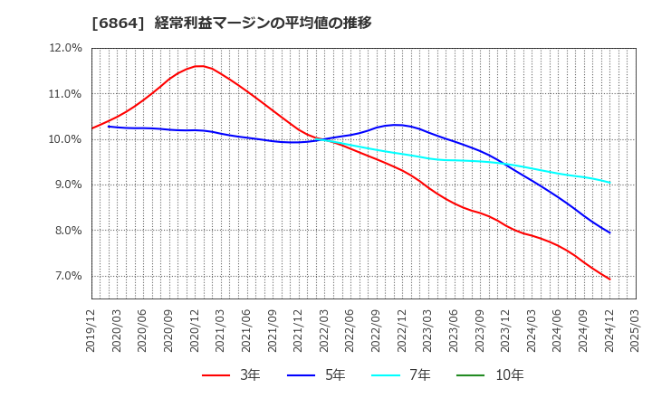6864 (株)エヌエフホールディングス: 経常利益マージンの平均値の推移