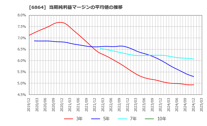 6864 (株)エヌエフホールディングス: 当期純利益マージンの平均値の推移