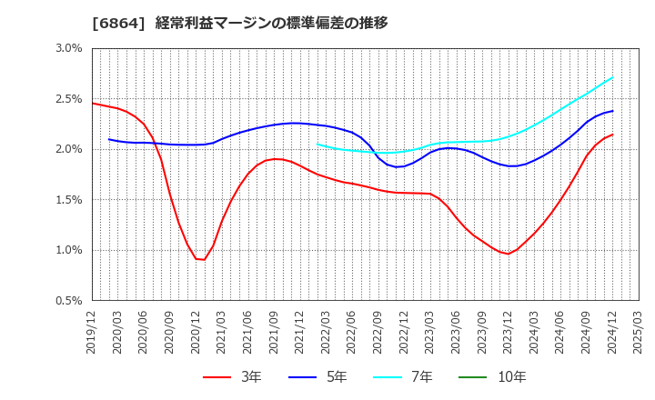 6864 (株)エヌエフホールディングス: 経常利益マージンの標準偏差の推移