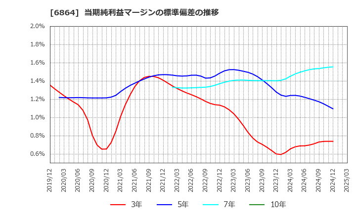 6864 (株)エヌエフホールディングス: 当期純利益マージンの標準偏差の推移