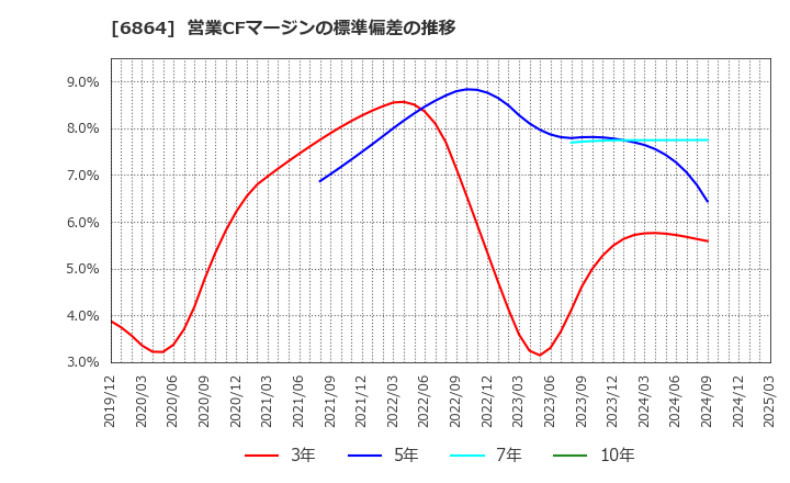6864 (株)エヌエフホールディングス: 営業CFマージンの標準偏差の推移