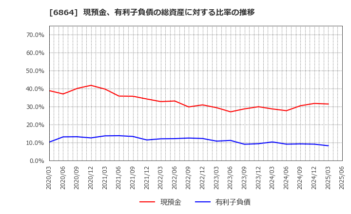 6864 (株)エヌエフホールディングス: 現預金、有利子負債の総資産に対する比率の推移
