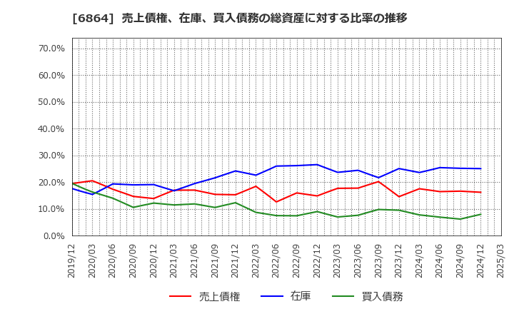 6864 (株)エヌエフホールディングス: 売上債権、在庫、買入債務の総資産に対する比率の推移