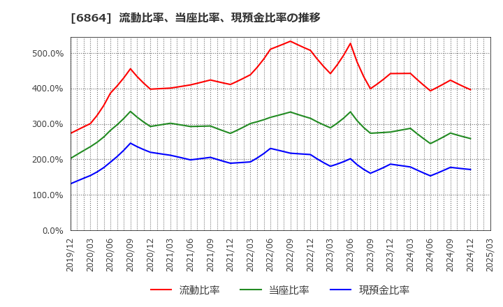 6864 (株)エヌエフホールディングス: 流動比率、当座比率、現預金比率の推移