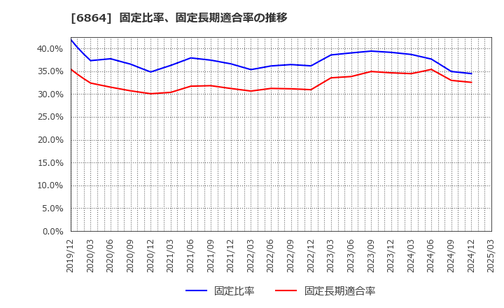 6864 (株)エヌエフホールディングス: 固定比率、固定長期適合率の推移