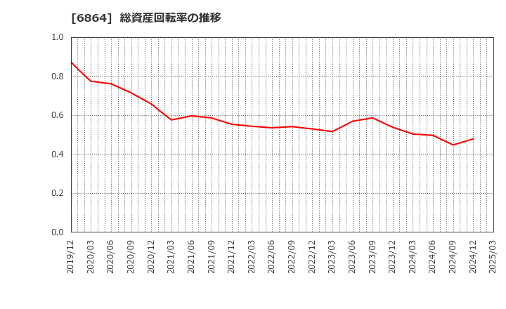 6864 (株)エヌエフホールディングス: 総資産回転率の推移