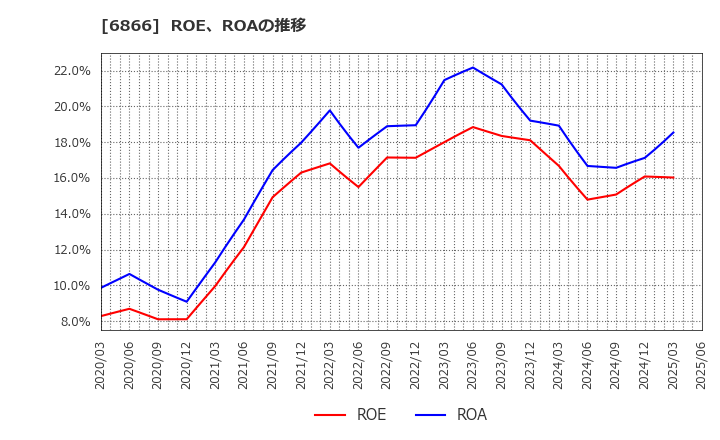 6866 ＨＩＯＫＩ(株): ROE、ROAの推移
