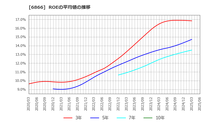 6866 ＨＩＯＫＩ(株): ROEの平均値の推移