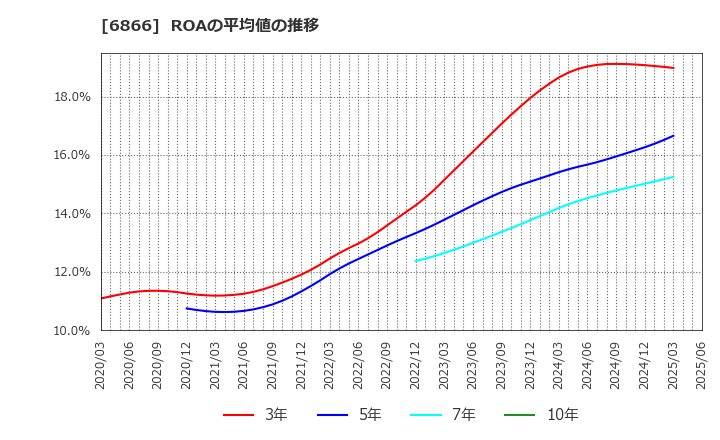 6866 ＨＩＯＫＩ(株): ROAの平均値の推移