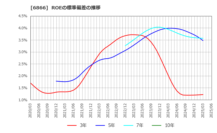 6866 ＨＩＯＫＩ(株): ROEの標準偏差の推移