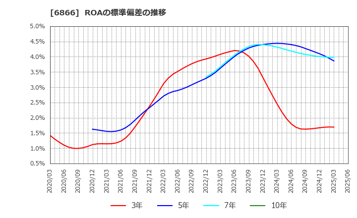 6866 ＨＩＯＫＩ(株): ROAの標準偏差の推移