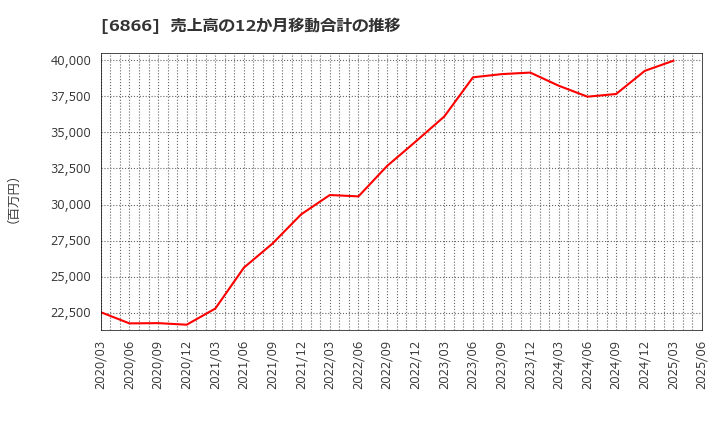 6866 ＨＩＯＫＩ(株): 売上高の12か月移動合計の推移