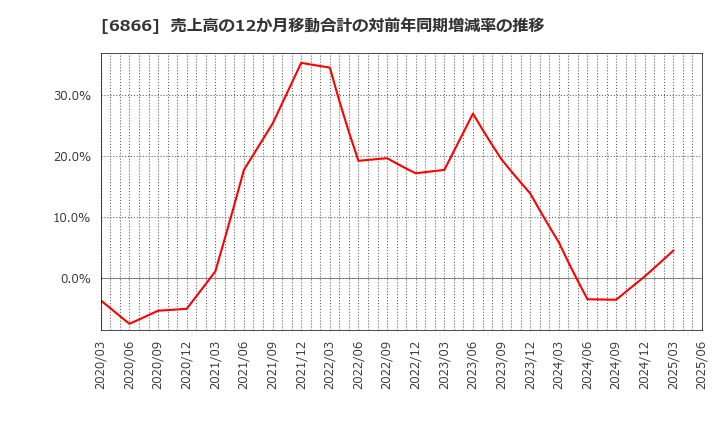6866 ＨＩＯＫＩ(株): 売上高の12か月移動合計の対前年同期増減率の推移