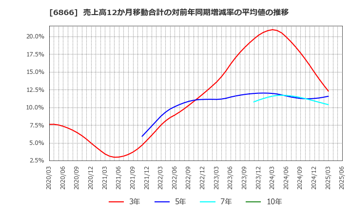6866 ＨＩＯＫＩ(株): 売上高12か月移動合計の対前年同期増減率の平均値の推移