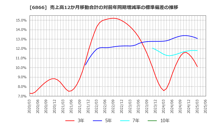 6866 ＨＩＯＫＩ(株): 売上高12か月移動合計の対前年同期増減率の標準偏差の推移