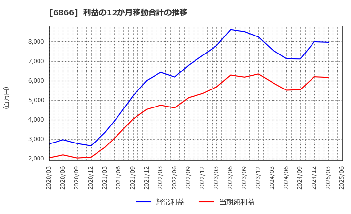 6866 ＨＩＯＫＩ(株): 利益の12か月移動合計の推移