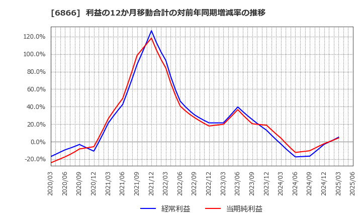 6866 ＨＩＯＫＩ(株): 利益の12か月移動合計の対前年同期増減率の推移