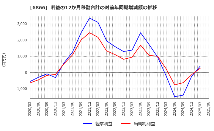 6866 ＨＩＯＫＩ(株): 利益の12か月移動合計の対前年同期増減額の推移