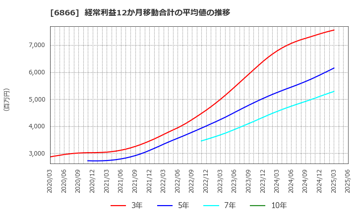 6866 ＨＩＯＫＩ(株): 経常利益12か月移動合計の平均値の推移