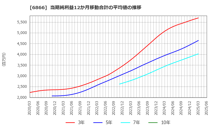 6866 ＨＩＯＫＩ(株): 当期純利益12か月移動合計の平均値の推移