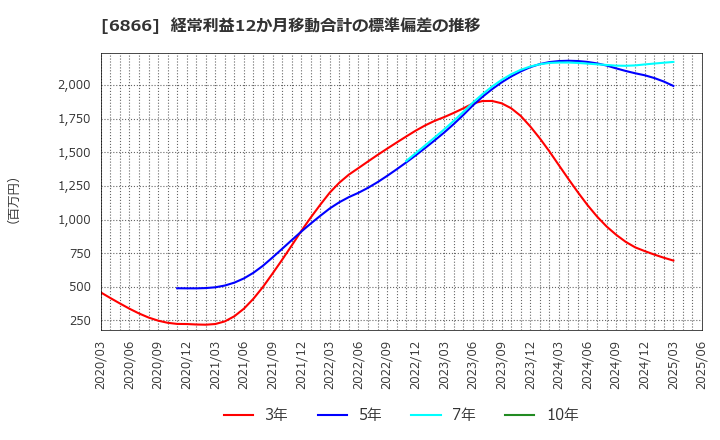 6866 ＨＩＯＫＩ(株): 経常利益12か月移動合計の標準偏差の推移