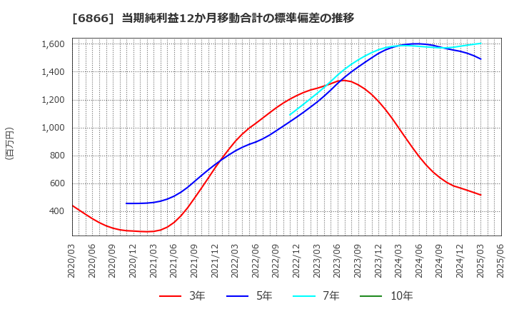 6866 ＨＩＯＫＩ(株): 当期純利益12か月移動合計の標準偏差の推移
