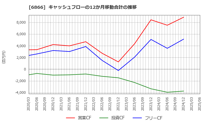 6866 ＨＩＯＫＩ(株): キャッシュフローの12か月移動合計の推移