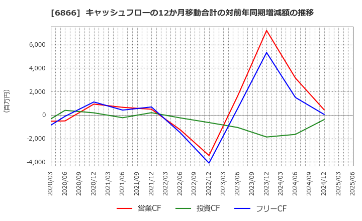 6866 ＨＩＯＫＩ(株): キャッシュフローの12か月移動合計の対前年同期増減額の推移
