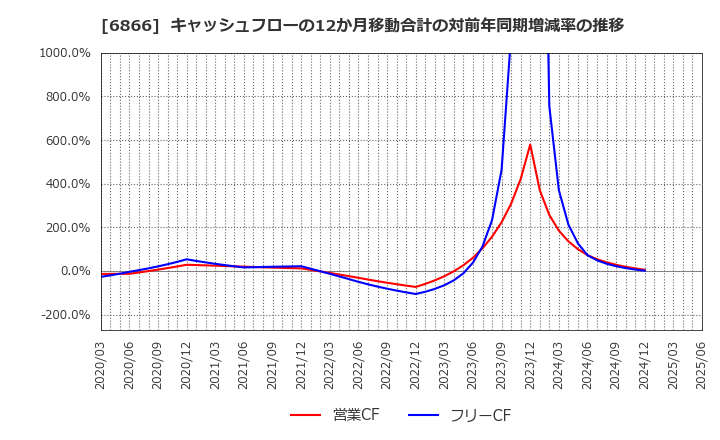 6866 ＨＩＯＫＩ(株): キャッシュフローの12か月移動合計の対前年同期増減率の推移