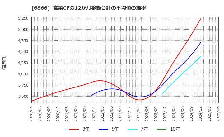 6866 ＨＩＯＫＩ(株): 営業CFの12か月移動合計の平均値の推移