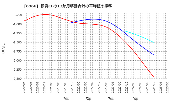 6866 ＨＩＯＫＩ(株): 投資CFの12か月移動合計の平均値の推移
