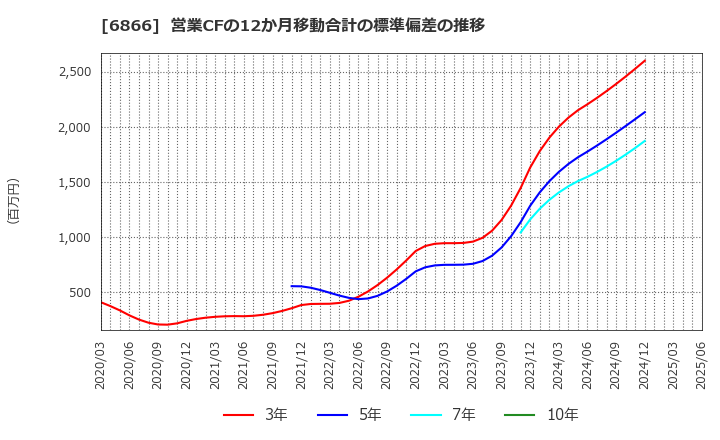 6866 ＨＩＯＫＩ(株): 営業CFの12か月移動合計の標準偏差の推移