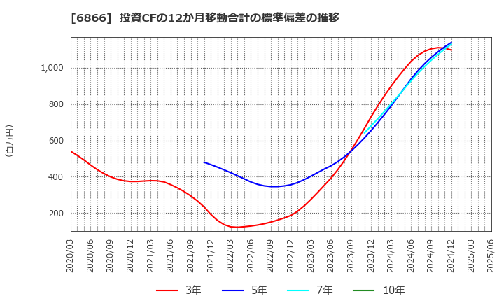 6866 ＨＩＯＫＩ(株): 投資CFの12か月移動合計の標準偏差の推移