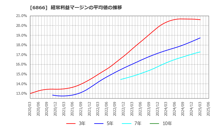 6866 ＨＩＯＫＩ(株): 経常利益マージンの平均値の推移