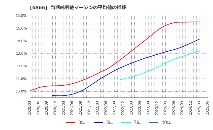 6866 ＨＩＯＫＩ(株): 当期純利益マージンの平均値の推移