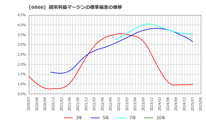 6866 ＨＩＯＫＩ(株): 経常利益マージンの標準偏差の推移