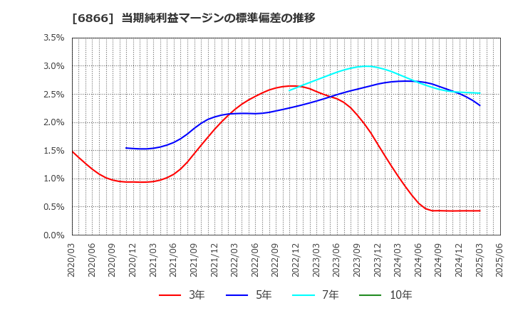 6866 ＨＩＯＫＩ(株): 当期純利益マージンの標準偏差の推移