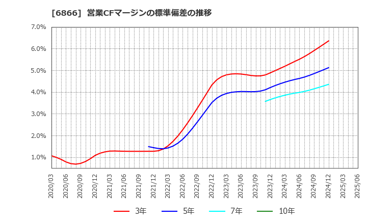 6866 ＨＩＯＫＩ(株): 営業CFマージンの標準偏差の推移