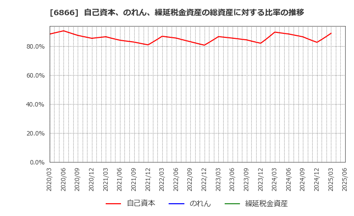 6866 ＨＩＯＫＩ(株): 自己資本、のれん、繰延税金資産の総資産に対する比率の推移