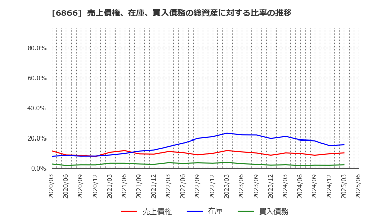 6866 ＨＩＯＫＩ(株): 売上債権、在庫、買入債務の総資産に対する比率の推移