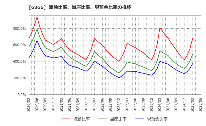 6866 ＨＩＯＫＩ(株): 流動比率、当座比率、現預金比率の推移