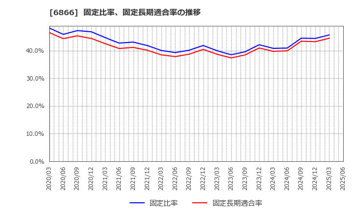 6866 ＨＩＯＫＩ(株): 固定比率、固定長期適合率の推移
