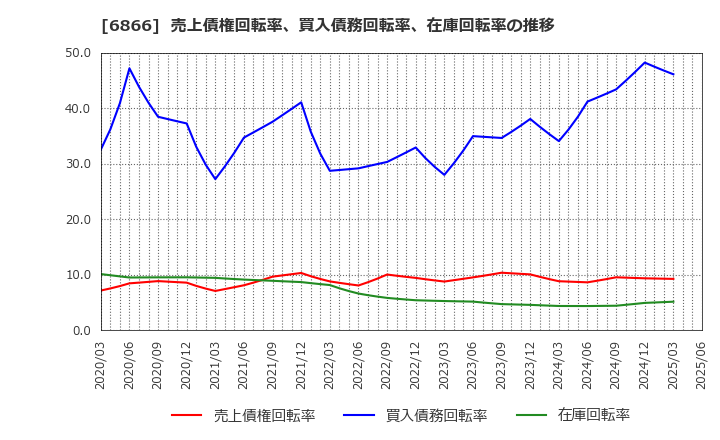 6866 ＨＩＯＫＩ(株): 売上債権回転率、買入債務回転率、在庫回転率の推移