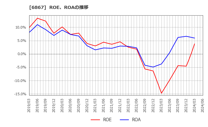 6867 リーダー電子(株): ROE、ROAの推移